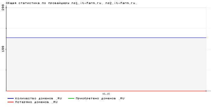 ���������� �� ���������� ns1.it-farm.ru. ns2.it-farm.ru.